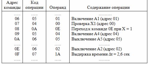 Фрагмент от контролната програма