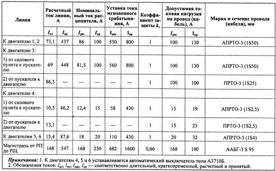 Примери за избор на предпазители и прекъсвачи