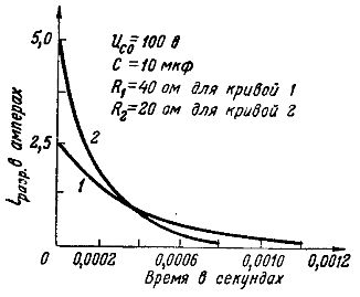 Диаграми на разрядни токове при различни съпротивления
