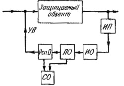 Функционална схема на защита като устройство за автоматично управление