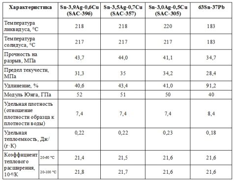 Сравнителни характеристики на някои спойки SAC и калай-оловни спойки