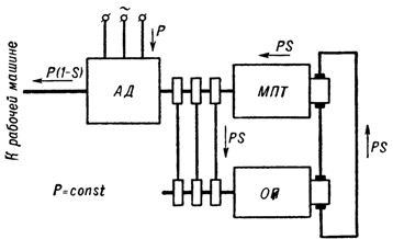 תרשים סכמטי של מפל מנוע אינדוקציה ומכונת DC עם ממיר בעל אבזור יחיד (P = const)