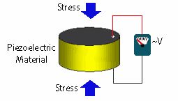 Zasada działania efektu piezoelektrycznego