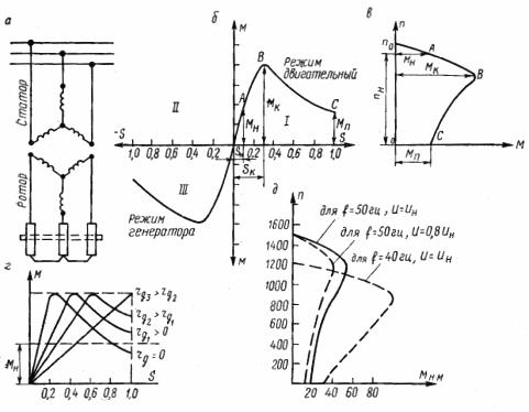 Silnik asynchroniczny: a - schemat ideowy, b - charakterystyka mechaniczna