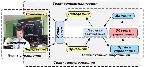 Принципът на действие на телемеханиката