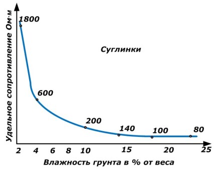 Зависимост на съпротивлението на почвата от почвената влага и температурата