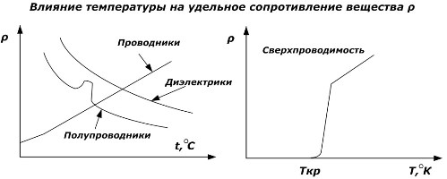 Wpływ temperatury na rezystancję