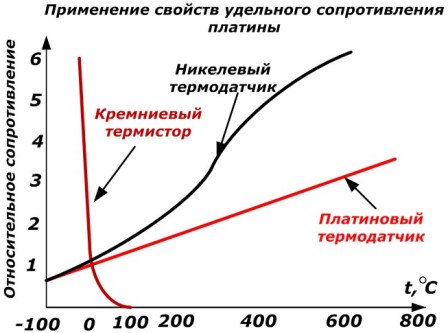 Приложение на свойствата на съпротивление на платина