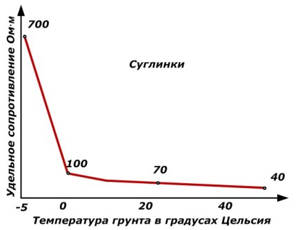 Зависимост на съпротивлението на почвата от почвената влага и температурата