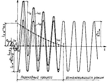Крива на тока на късо съединение