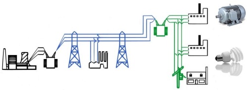 Jak energia elektryczna przepływa z generatorów elektrowni do sieci