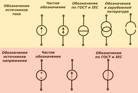 Rodzaje oznaczeń źródeł prądowych i napięciowych na schematach