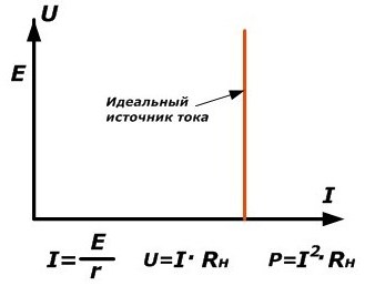 Схеми за обозначение и характеристика на токово напрежение на източника на ток