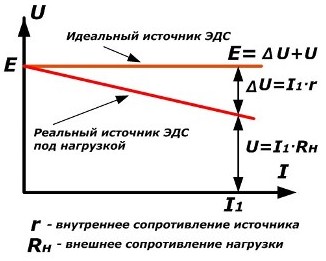 Схеми на обозначение и токово-напрежени характеристики на източници на ЕМП