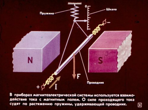 Zasada działania urządzeń układu magnetoelektrycznego