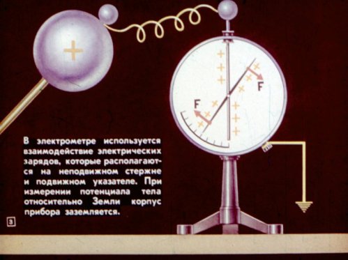 Принципът на действие на електрометъра