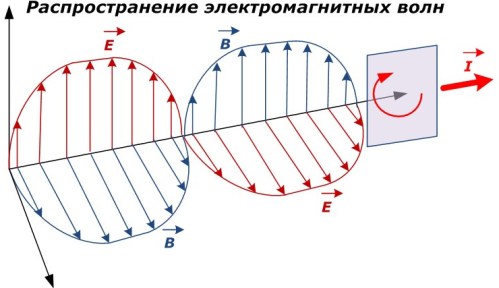 Разпространение на електромагнитни вълни