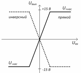 Амплитудна характеристика на оп усилвателя