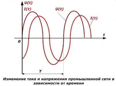 Променлив синусоидален ток в еднофазна мрежа