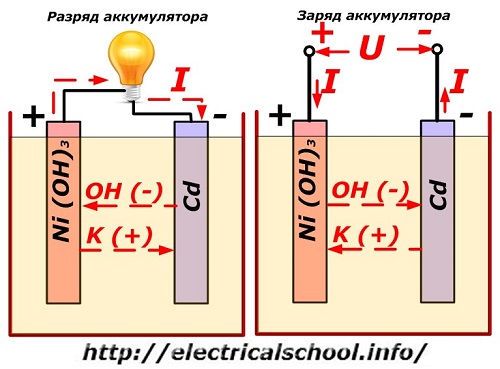 Разреждане и зареждане на батерията