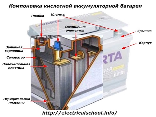 Разположение на батерията