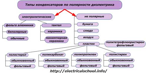 видове кондензатори по диелектрична полярност