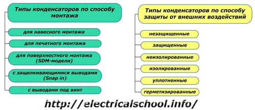 Zasady klasyfikacji według metod instalacji i ochrony przed wpływami zewnętrznymi