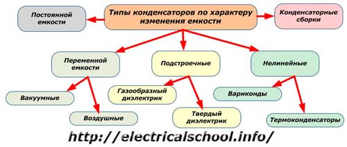 видове кондензатори по естеството на промяната на капацитета