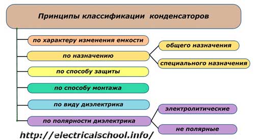 Zasady klasyfikacji kondensatorów