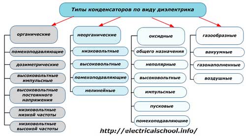 Видове кондензатори по вид диелектрик