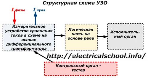 Schemat blokowy RCD