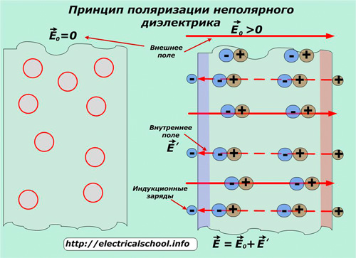 Поляризация на неполярен диелектрик