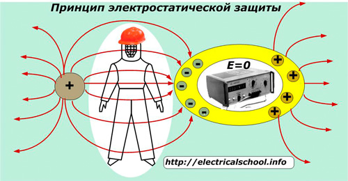 Принципът на електростатична защита