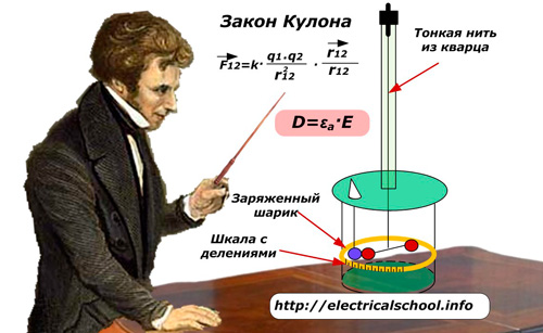 Законът на Кулон