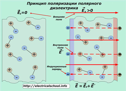 диелектрична поляризация