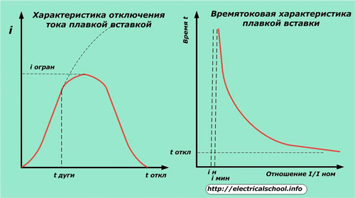 Характеристики на предпазителя