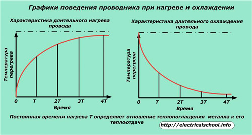 Графики на поведението на проводника по време на нагряване и охлаждане