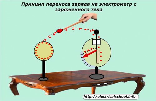 Η αρχή της μεταφοράς φορτίου σε ένα ηλεκτρόμετρο από ένα φορτισμένο σώμα