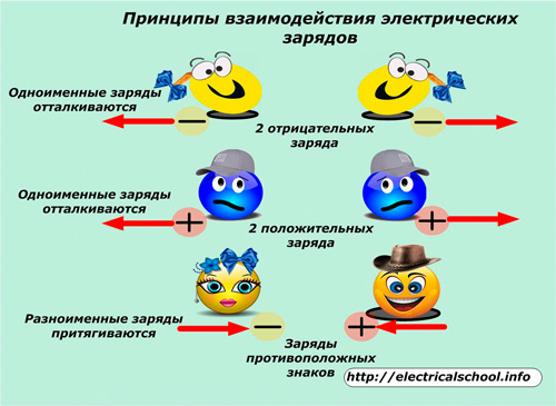 Принципи на взаимодействие на електрически заряди