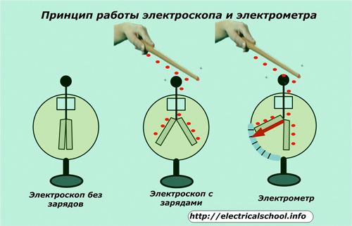 Η αρχή λειτουργίας του ηλεκτροσκοπίου και του ηλεκτρομέτρου