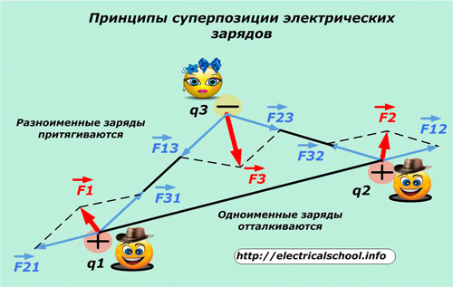 Принципи на суперпозиция на електрически заряди