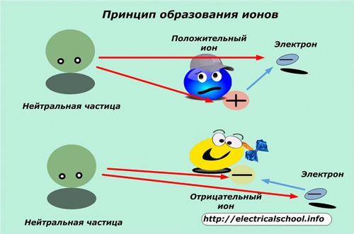 Принципът на образуване на йони