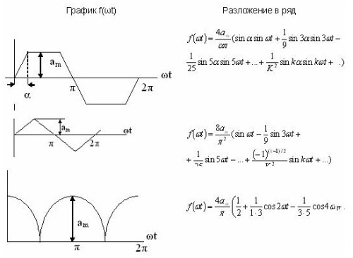 Rozwinięcie szeregu Fouriera