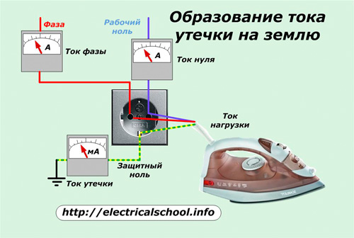 Образуване на ток на изтичане към земята