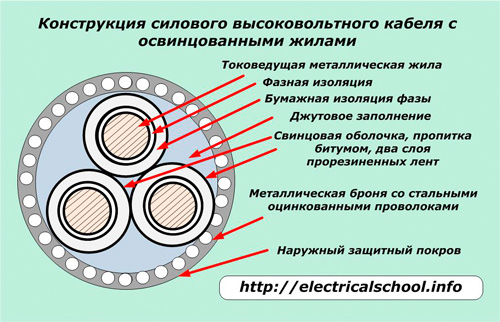 Структура на захранващ кабел с високо напрежение