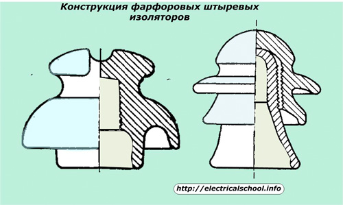 Дизайн на изолатор от порцеланов щифт