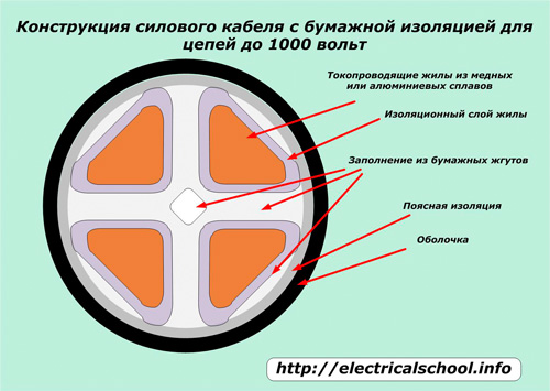 Konstrukcja kabla zasilającego z izolacją papierową