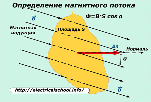 Определяне на магнитния поток