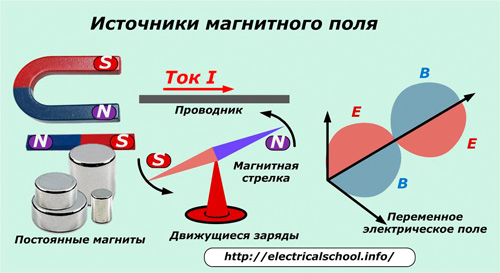 Източници на магнитно поле