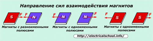 Kierunek sił oddziaływania magnesów